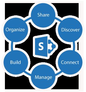 Sharepoint consulting services in Sydney Australia